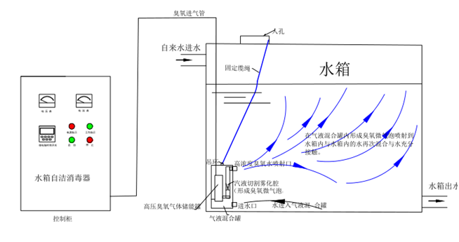 WTS系列水箱自潔消毒器(圖1)