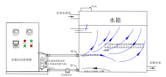 外置式水箱自潔消毒器(圖2)